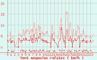 Courbe de la force du vent pour Bagnres-de-Luchon (31)