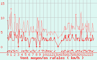 Courbe de la force du vent pour Brianon (05)