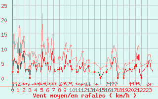 Courbe de la force du vent pour Colombier Jeune (07)