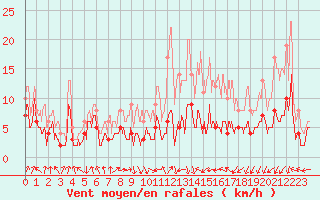 Courbe de la force du vent pour Melun (77)