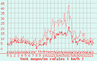 Courbe de la force du vent pour Annecy (74)