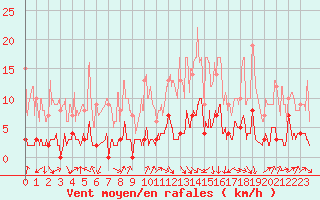 Courbe de la force du vent pour Orval (18)