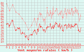 Courbe de la force du vent pour Avignon (84)