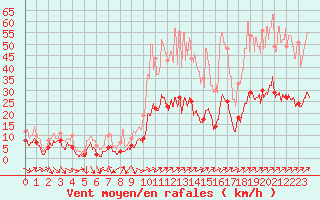 Courbe de la force du vent pour Belfort-Dorans (90)