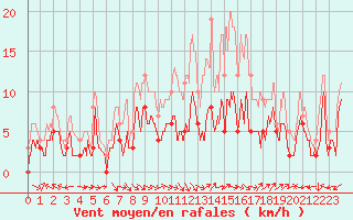 Courbe de la force du vent pour Luxeuil (70)