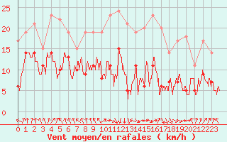 Courbe de la force du vent pour Saint-Etienne (42)