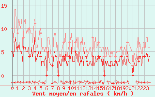 Courbe de la force du vent pour Carpentras (84)