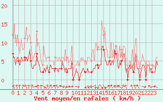 Courbe de la force du vent pour Saint-Girons (09)