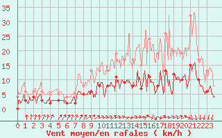 Courbe de la force du vent pour Trappes (78)