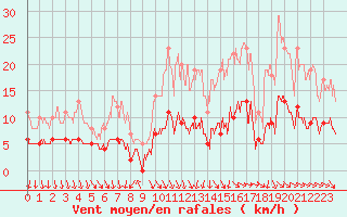 Courbe de la force du vent pour Cerisy la Salle (50)