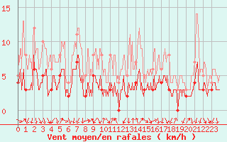 Courbe de la force du vent pour Bourg-Saint-Maurice (73)