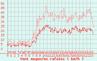 Courbe de la force du vent pour Annecy (74)