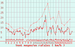 Courbe de la force du vent pour Ble / Mulhouse (68)