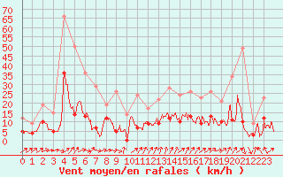 Courbe de la force du vent pour Bourges (18)
