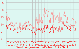 Courbe de la force du vent pour Tarbes (65)