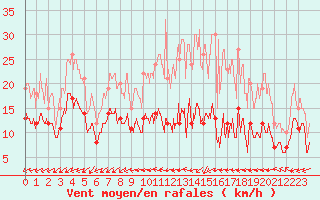 Courbe de la force du vent pour Villacoublay (78)