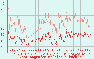 Courbe de la force du vent pour Cap de la Hve (76)