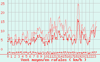 Courbe de la force du vent pour Strasbourg (67)