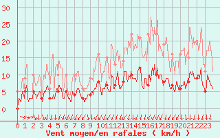 Courbe de la force du vent pour Romorantin (41)