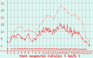 Courbe de la force du vent pour Romorantin (41)