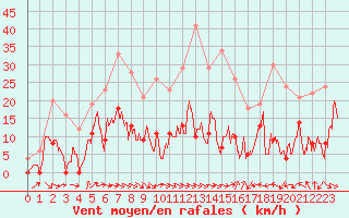 Courbe de la force du vent pour Clermont-Ferrand (63)