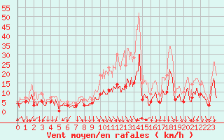 Courbe de la force du vent pour Ambrieu (01)