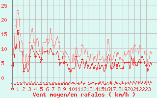 Courbe de la force du vent pour Usinens (74)