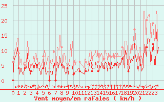 Courbe de la force du vent pour Grenoble/agglo Le Versoud (38)