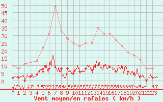 Courbe de la force du vent pour Chamonix-Mont-Blanc (74)