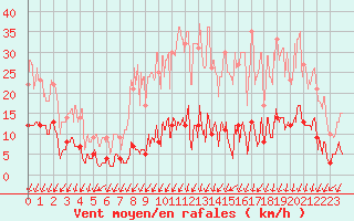 Courbe de la force du vent pour Besanon (25)