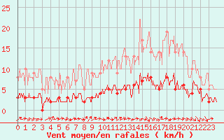 Courbe de la force du vent pour Orthez (64)