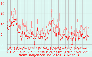 Courbe de la force du vent pour Chambry / Aix-Les-Bains (73)
