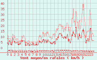 Courbe de la force du vent pour Nmes - Courbessac (30)