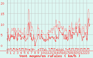 Courbe de la force du vent pour Chambry / Aix-Les-Bains (73)