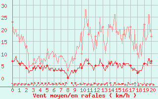 Courbe de la force du vent pour Vauxrenard (69)