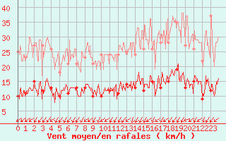 Courbe de la force du vent pour Paris - Montsouris (75)