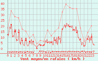 Courbe de la force du vent pour Brianon (05)