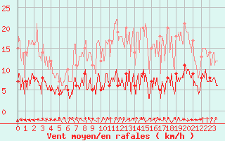 Courbe de la force du vent pour Paris - Montsouris (75)