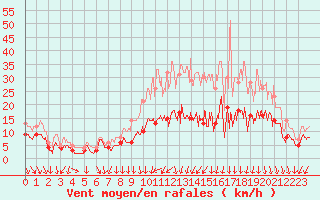 Courbe de la force du vent pour Nancy - Ochey (54)