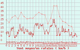 Courbe de la force du vent pour Grenoble/St-Etienne-St-Geoirs (38)