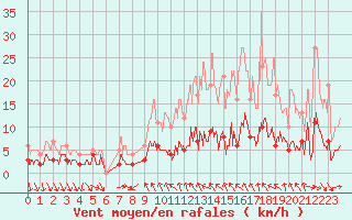 Courbe de la force du vent pour Saintes (17)