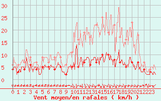 Courbe de la force du vent pour Guret Saint-Laurent (23)