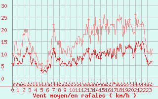 Courbe de la force du vent pour Angers-Beaucouz (49)