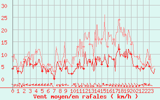 Courbe de la force du vent pour Aurillac (15)