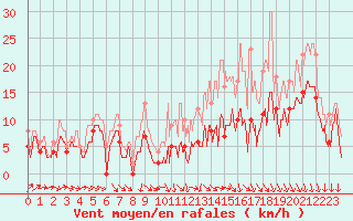 Courbe de la force du vent pour Pontoise - Cormeilles (95)