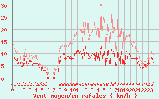 Courbe de la force du vent pour Alenon (61)