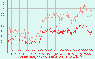 Courbe de la force du vent pour Trgunc (29)