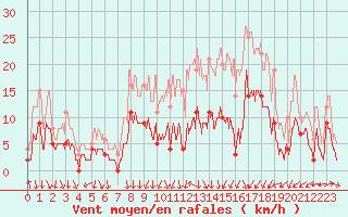 Courbe de la force du vent pour Saint-Etienne (42)