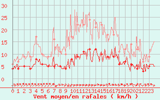 Courbe de la force du vent pour Rancennes (08)