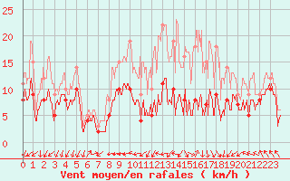Courbe de la force du vent pour Nancy - Ochey (54)